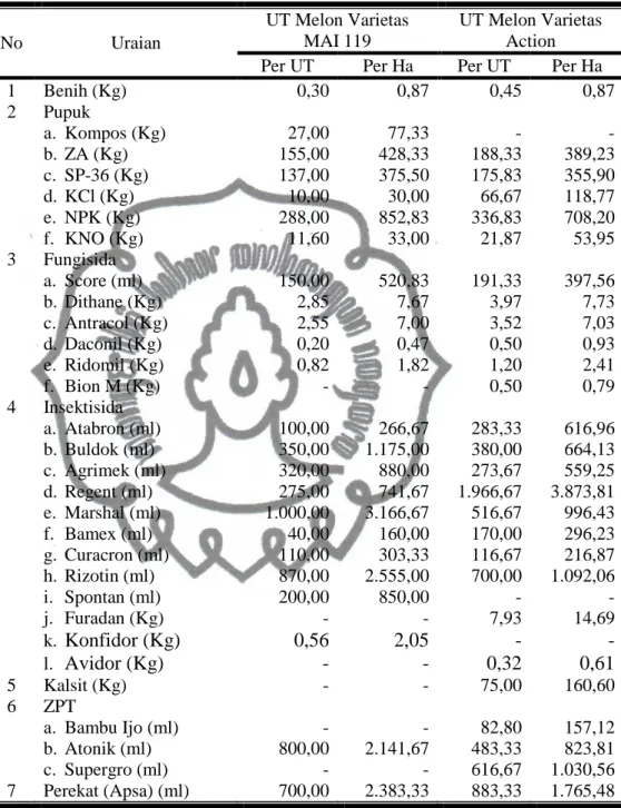 Tabel 8. Rata-rata Penggunaan Sarana Produksi Usahatani Melon Varietas  MAI 119 dan Varietas Action MT 2010 