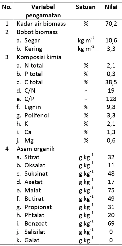 Tabel 1. Karakteristik Tanah  Awal 