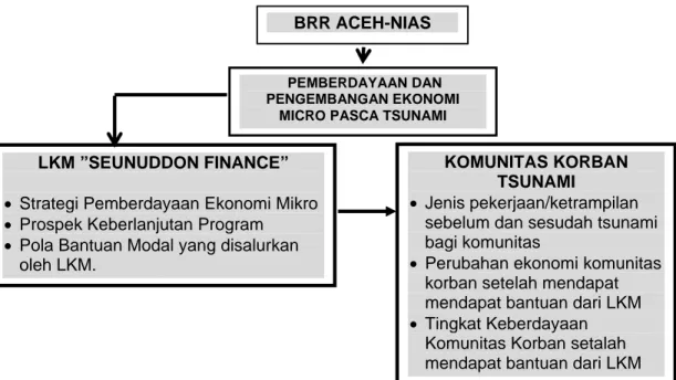 Gambar  1.  Kerangka Pemikiran Pemberdayaan dan Pengembangan Komunitas korban  Tsunami melalui LKM di Seunuddon Aceh Utara 