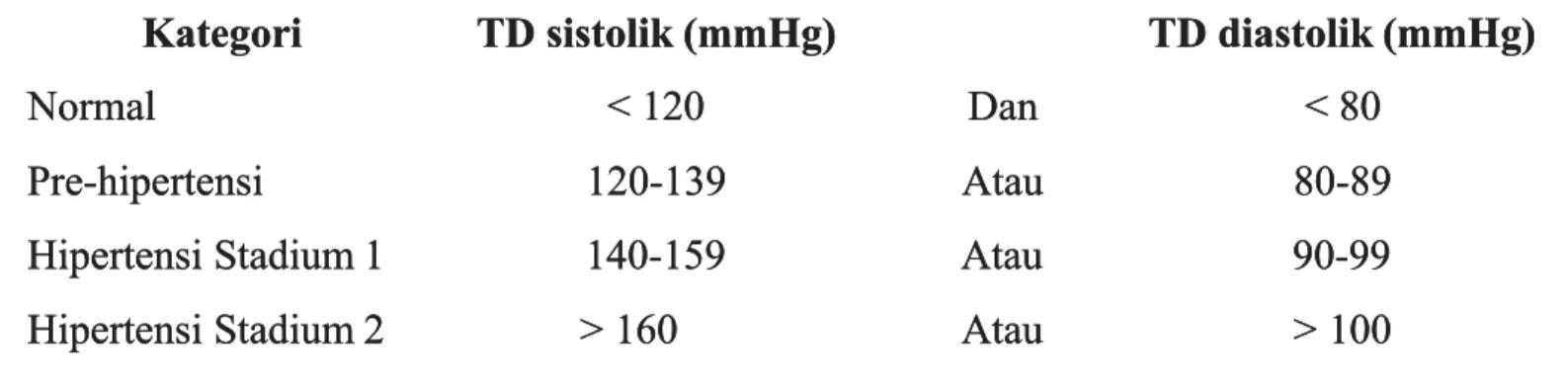 Tabel 1. Klasifikasi Tekanan Darah menurut J NC VII NC VII (2) (2) Kategori 