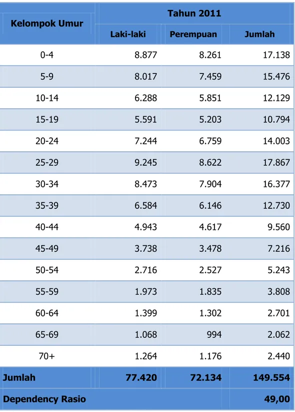 Tabel 2.  :  Jumlah  Penduduk  Menurut  Kelompok  Umur  di  Kabupaten Bintan Tahun 2011 