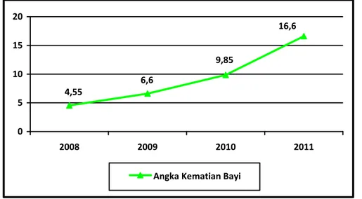 Grafik 1.  :  Angka  Kematian  Bayi  (AKB)  per  1.000  Kelahiran  Hidup  di  Kabupaten Bintan, Tahun 2008 s/d Tahun 2011 
