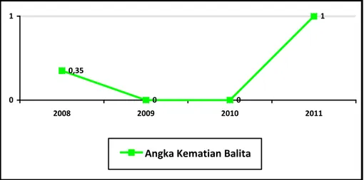 Grafik 2.  :  Angka  Kematian  Anak  Balita  per  1.000  Kelahiran  Hidup  di  Kabupaten Bintan, Tahun 2008 s/d Tahun 2011 