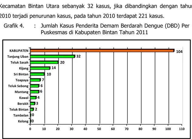 Grafik 4.  :  Jumlah Kasus Penderita Demam Berdarah Dengue (DBD) Per  Puskesmas di Kabupaten Bintan Tahun 2011 