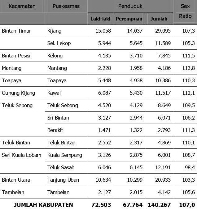 Tabel 1.  :  Jumlah  Penduduk  Laki-laki  dan  Perempuan  Menurut  Kecamatan  di Kabupaten Bintan Tahun 2014 