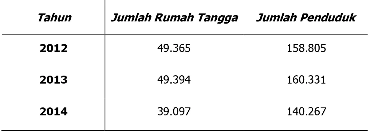 Tabel 2.  :  Jumlah Rumah Tangga dan Jumlah Penduduk di Kabupaten Bintan  Tahun 2012 – Tahun 2014 