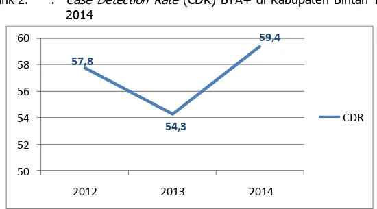 Grafik 2.  :  Case Detection Rate (CDR) BTA+ di Kabupaten Bintan Tahun  2014 