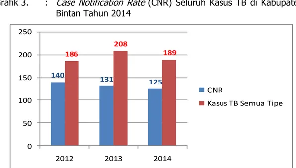 Grafik 3.  :  Case Notification Rate (CNR) Seluruh Kasus TB di Kabupaten  Bintan Tahun 2014 