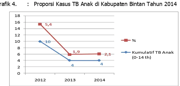 Grafik 4.  :  Proporsi Kasus TB Anak di Kabupaten Bintan Tahun 2014 