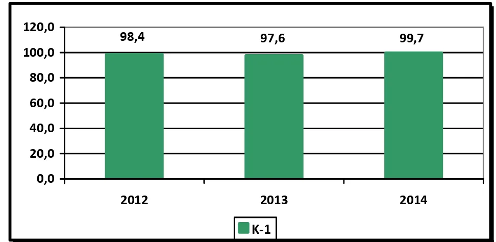Grafik 5.  :  Persentase  Kunjungan  Ibu  Hamil  K-1  di  Kabupaten  Bintan  Tahun  2012 s/d Tahun 2014  98,4 97,6 99,7 0,020,040,060,080,0 100,0120,0 2012 2013 2014 K-1