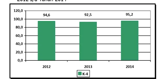 Grafik 6.  :  Persentase Kunjungan Ibu Hamil K-4 di Kabupaten Bintan Tahun  2012 s/d Tahun 2014  95,292,5 94,6 0,020,040,060,080,0100,0120,0 2012 2013 2014 K-4