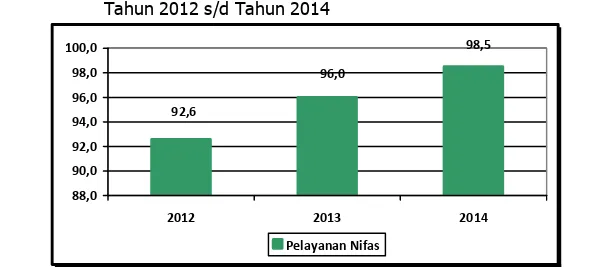 Grafik 8.  :  Persentase  Pelayanan  Kesehatan  Ibu  Nifas  di  Kabupaten  Bintan  Tahun 2012 s/d Tahun 2014  92,6 96,0 98,5 88,090,092,094,096,098,0100,0 2012 2013 2014 Pelayanan Nifas
