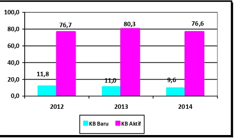 Grafik 9.  :  Persentase  Peserta  KB  Baru  dan  KB  Aktif  di  Kabupaten  Bintan  Tahun 2012 s/d Tahun 2014  11,8 9,6 11,076,7 80,3 76,6 0,020,040,060,080,0100,0 2012 2013 2014 KB Baru KB Aktif
