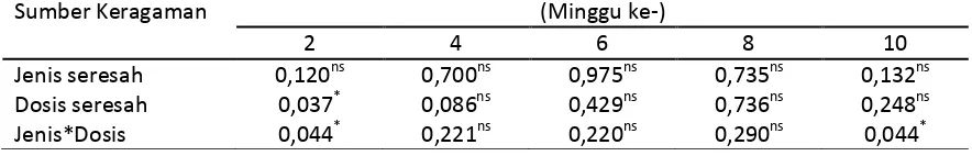 Tabel 3. Hasil Uji F Pengaruh perlakuan terhadap nilai potensial nitrifikasi  pada berbagai waktu inkubasi 