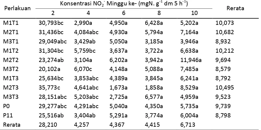 Tabel 5. Konsentrasi NO2- per waktu inkubasi (mgN. g-1 dm 5 h-1) 