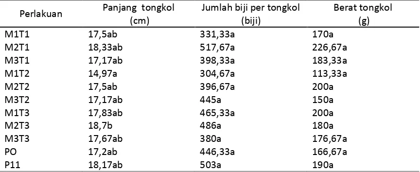 Tabel 6.  Hasil perlakuan terhadap panjang tongkol, jumlah biji per tongkol dan berat tongkol jagung manis  
