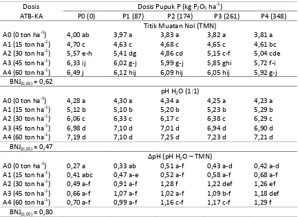 Tabel 2.  Pengaruh pemberian campuran abu terbang batubara-kotoran ayam dan pupuk P terhadap perubahan nilai TMN, pH H2O dan ∆pH tanah 