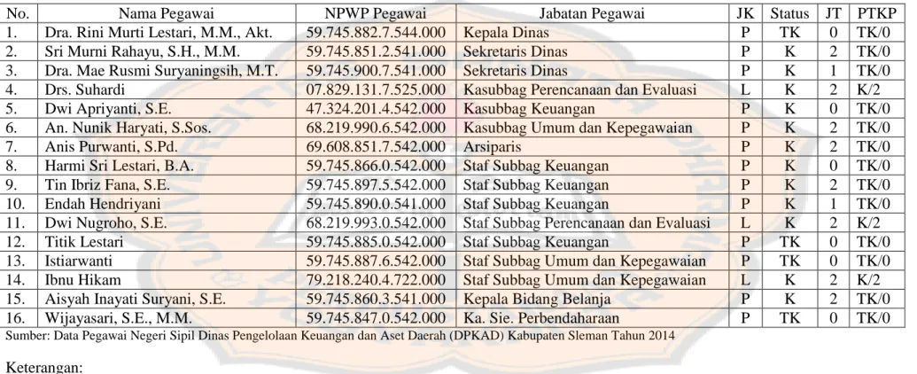 Tabel V.1   Daftar Sampel Pegawai Negeri Sipil Dinas Pengelolaan Keuangan dan Aset Daerah (DPKAD) Kabupaten Sleman Tahun 2014 