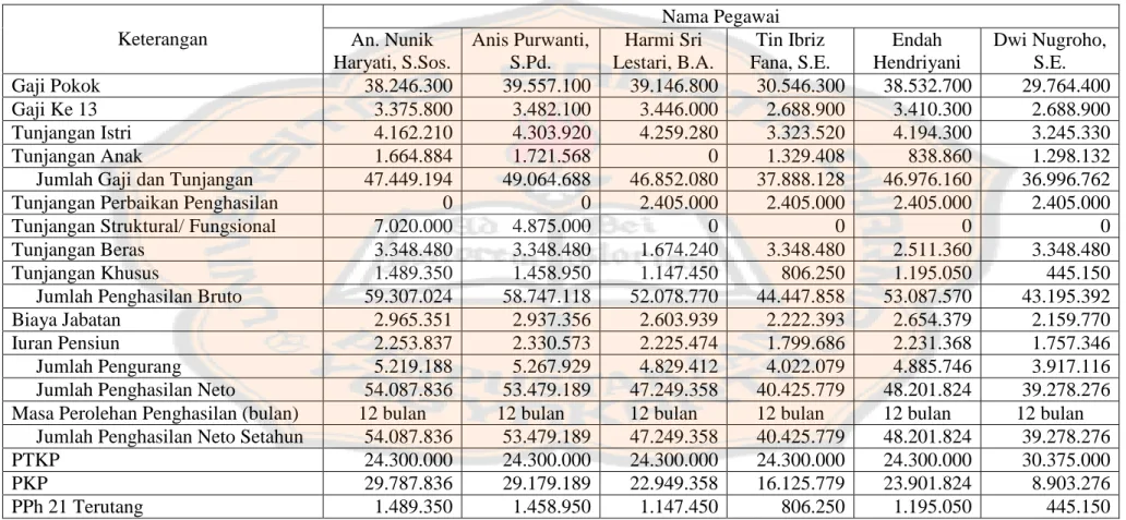 Tabel V.2   (Lanjutan)  Keterangan  Nama Pegawai  An. Nunik  Haryati, S.Sos.  Anis Purwanti, S.Pd