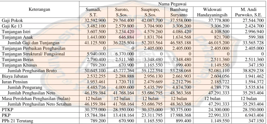 Tabel V.2   (Lanjutan)  Keterangan  Nama Pegawai  Sumadi,  S.T.  Suroto, S.Sos.  Suaptopo, S.Sos
