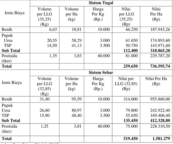 Tabel 3.  Rata-Rata Biaya Benih, Pupuk dan Pestisida Petani Responden Usahatani Kedelai   Sistem Tugal dan Sistem Sebar 