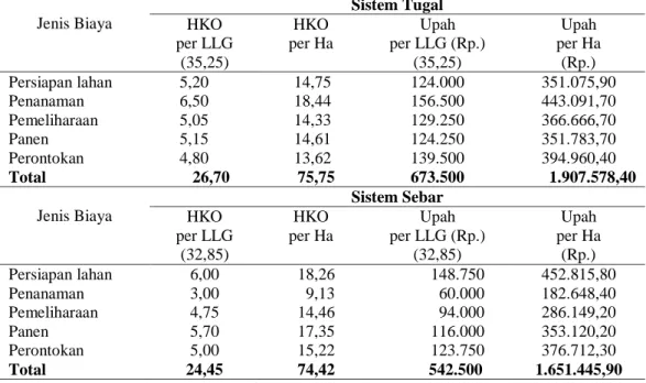 Tabel 4.  Rata-Rata Biaya Tenaga Kerja Usahatani Kedelai Dengan Sistem Tugal dan Sistem  Sebar di Kabupaten Lombok Tengah 
