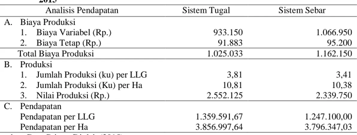 Tabel 6. Analisis Produksi dan Pendapatan Usahatani Kedelai Sistem Tugal dan Sebar Tahun  2015 