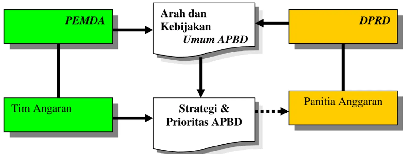 Gambar 2 : Mekanisme penyusunan Strategi dan Prioritas APBD 
