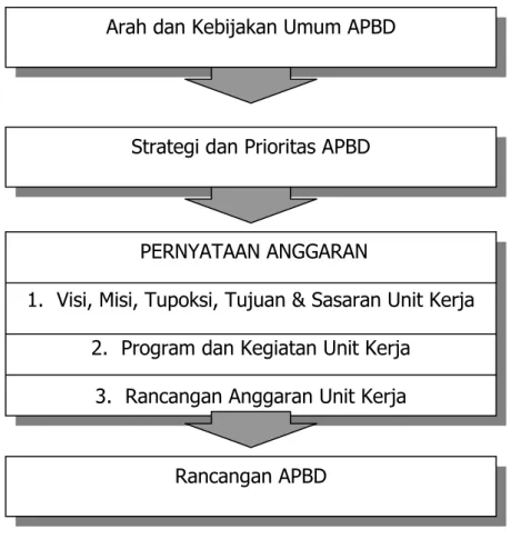 Gambar 3 : Proses Penyusunan Rancangan APBD 
