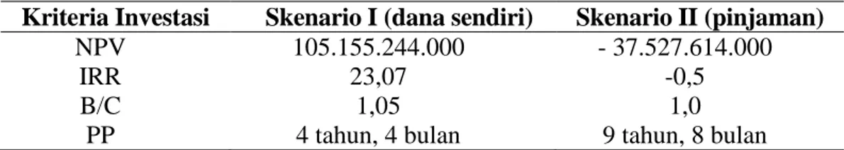 Tabel 6. Ringkasan Hasil Analisis Sensitivitas pada Kenaikan Biaya   Produksi Sebesar 20% 