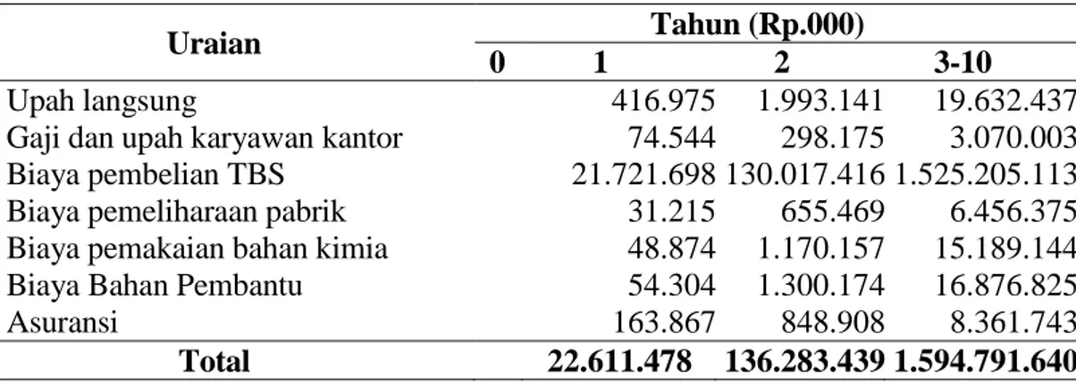 Tabel 2. Biaya Operasional Pabrik Minyak Kelapa Sawit 