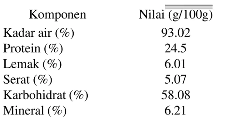 Tabel 1. Kandungan kimia bunga kelor Komponen Nilai  (g/100g) Kadar air (%) Protein (%) Lemak (%) Serat (%) Karbohidrat (%) Mineral (%) 93.0224.56.015.0758.086.21