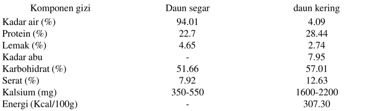 Tabel 3. Kandungan asam amino per 100 g daun kelor