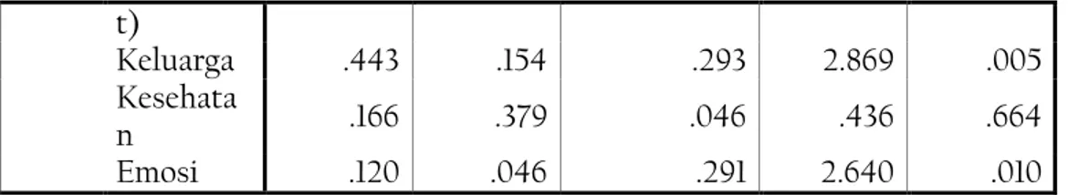 Tabel di atas menunjukkan nilai a (constant) adalah 6,432 , nilai X1 2,869, nilai X2 0, 436  dan nilai X3 adalah 2,640