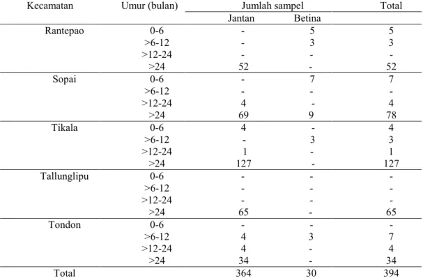 Tabel 1  Jumlah sampel dari lokasi penelitian berdasarkan umur dan jenis kelamin  ternak 