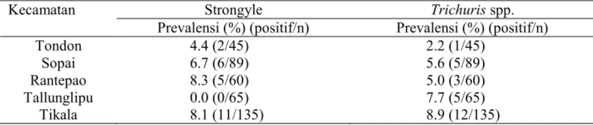 Tabel 5  Prevalensi infeksi Strongyle dan Trichuris spp. pada kerbau berdasarkan  lokasi peternakan 