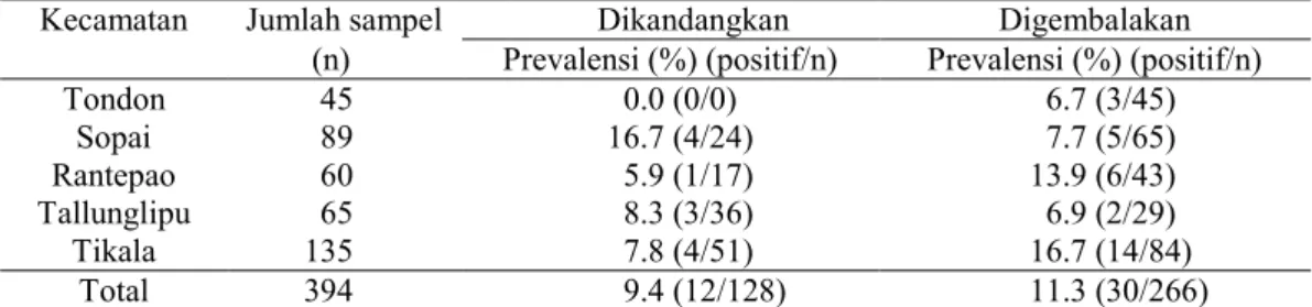 Tabel 7  Prevalensi nematodosis pada kerbau yang dikandangkan dan digembalakan  berdasarkan lokasi peternakan 