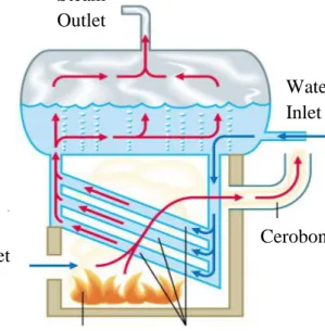 Gambar 2.3 Skema boiler pipa air Steam Outlet  Air And Feul Inlet  Water Inlet  Cerobong 