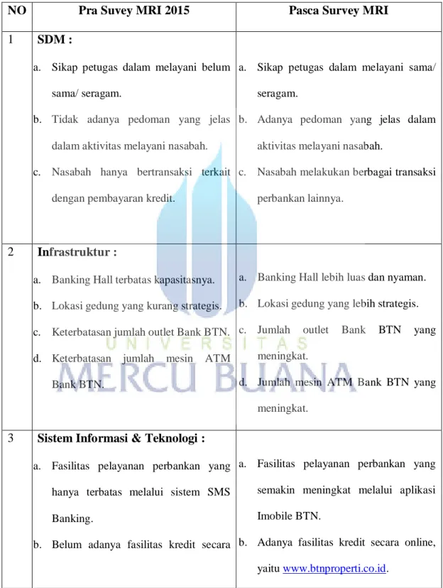 Tabel 4.4. Pra – Pasca Survey MRI 2015 