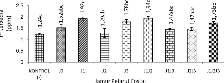 Gambar 3.  Pengaruh jamur pelarut fosfat terhadap P-tersedia tanah (J0=tanpa isolat, J1=Entisol Bantul, J2=Andisol Tawangmangu, J3=Vertisol Palur