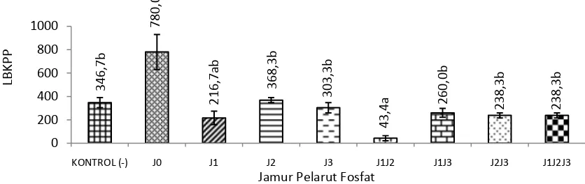 Gambar 6.  Intensitas penyakit moler pada bawang merah. (J0=tanpa isolat, J1=Entisol Bantul, J2=Andisol Tawangmangu, J3=Vertisol Palur,