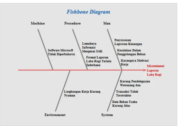 Gambar 2.2  Fishbone Diagram – Laporan Laba Rugi