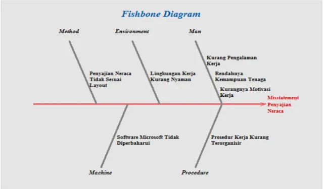 Gambar 2.3 Fishbone Diagram – Neraca 