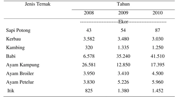 Tabel  8  menunjukkan  populasi  ternak  di Kecamatan Sanggalangi’  pada  tahun  2008  hingga  tahun  2010