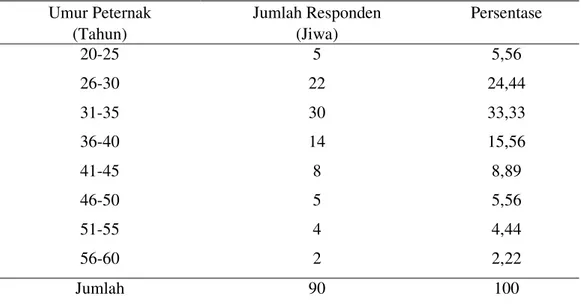 Tabel 3.  Sebaran Peternak Berdasarkan Umur 