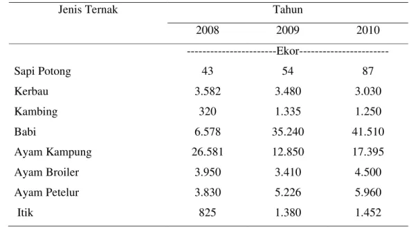 Tabel  8  menunjukkan  populasi  ternak  di Kecamatan Sanggalangi’  pada  tahun  2008  hingga  tahun  2010