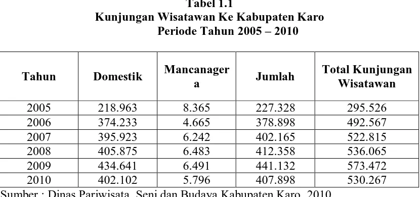 Tabel 1.1  Kunjungan Wisatawan Ke Kabupaten Karo 