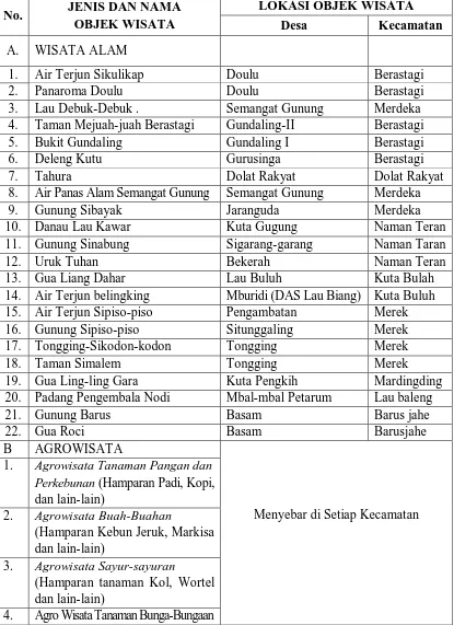 Tabel 3.3 Sebaran ODTW dan Lokasi Objek Wisata  di Kabupaten Karo 