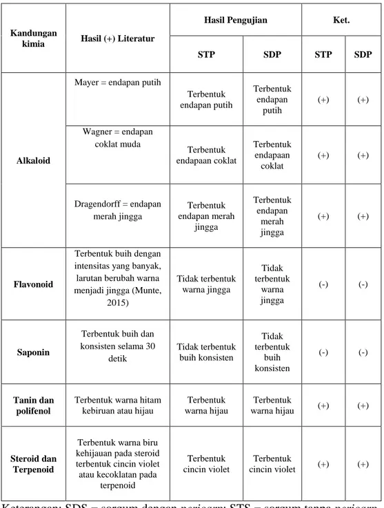 Tabel 1. Skrining Fitokimia Ekstrak Sorgum 