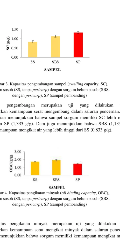 Gambar 3. Kapasitas pengembangan sampel (swelling capacity, SC),  sorgum sosoh (SS, tanpa pericarp) dengan sorgum belum sosoh (SBS, 